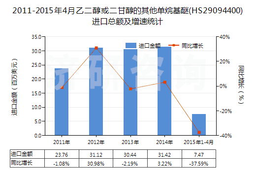 2011-2015年4月乙二醇或二甘醇的其他單烷基醚(HS29094400)進(jìn)口總額及增速統(tǒng)計